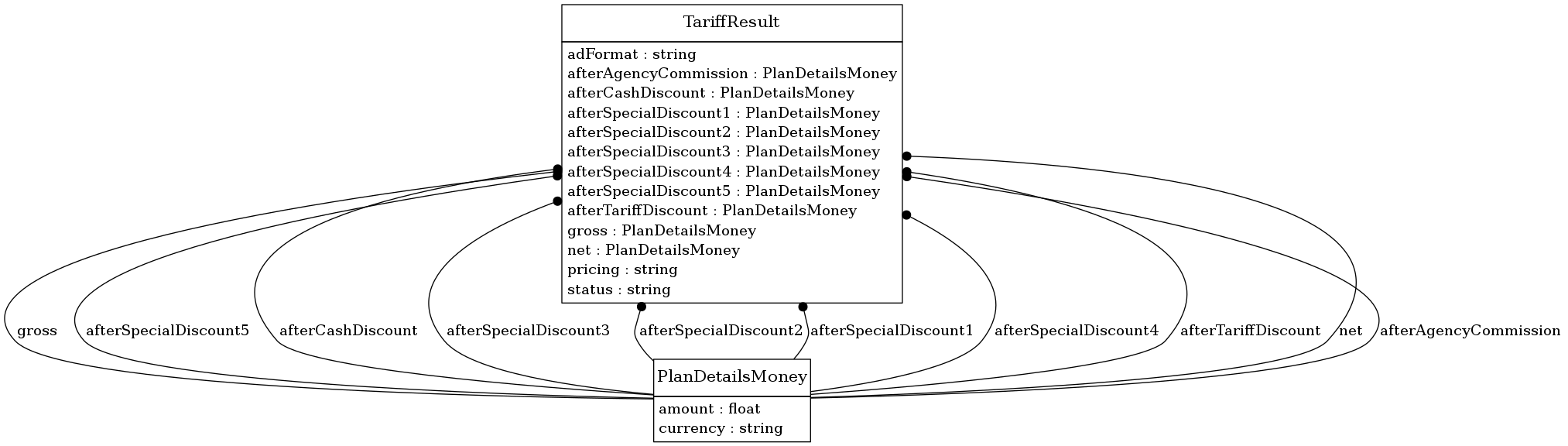 digraph foo {
     node [shape=none, margin=0];

         PlanDetailsMoney [label=<
         <TABLE BORDER="0" CELLBORDER="1" CELLSPACING="0">
             <TR>
                 <TD HEIGHT="36.0"><FONT POINT-SIZE="16.0">PlanDetailsMoney</FONT></TD>
             </TR>
             <TR>
                 <TD>
                     <TABLE BORDER="0" CELLBORDER="0" CELLSPACING="0">
                         <TR>
                             <TD ALIGN="LEFT">amount : float</TD>
                         </TR>
                         <TR>
                             <TD ALIGN="LEFT">currency : string</TD>
                         </TR>
                     </TABLE>
                 </TD>
             </TR>
         </TABLE>>];
         TariffResult [label=<
         <TABLE BORDER="0" CELLBORDER="1" CELLSPACING="0">
             <TR>
                 <TD HEIGHT="36.0"><FONT POINT-SIZE="16.0">TariffResult</FONT></TD>
             </TR>
             <TR>
                 <TD>
                     <TABLE BORDER="0" CELLBORDER="0" CELLSPACING="0">
                         <TR>
                             <TD ALIGN="LEFT">adFormat : string</TD>
                         </TR>
                         <TR>
                             <TD ALIGN="LEFT">afterAgencyCommission : PlanDetailsMoney</TD>
                         </TR>
                         <TR>
                             <TD ALIGN="LEFT">afterCashDiscount : PlanDetailsMoney</TD>
                         </TR>
                         <TR>
                             <TD ALIGN="LEFT">afterSpecialDiscount1 : PlanDetailsMoney</TD>
                         </TR>
                         <TR>
                             <TD ALIGN="LEFT">afterSpecialDiscount2 : PlanDetailsMoney</TD>
                         </TR>
                         <TR>
                             <TD ALIGN="LEFT">afterSpecialDiscount3 : PlanDetailsMoney</TD>
                         </TR>
                         <TR>
                             <TD ALIGN="LEFT">afterSpecialDiscount4 : PlanDetailsMoney</TD>
                         </TR>
                         <TR>
                             <TD ALIGN="LEFT">afterSpecialDiscount5 : PlanDetailsMoney</TD>
                         </TR>
                         <TR>
                             <TD ALIGN="LEFT">afterTariffDiscount : PlanDetailsMoney</TD>
                         </TR>
                         <TR>
                             <TD ALIGN="LEFT">gross : PlanDetailsMoney</TD>
                         </TR>
                         <TR>
                             <TD ALIGN="LEFT">net : PlanDetailsMoney</TD>
                         </TR>
                         <TR>
                             <TD ALIGN="LEFT">pricing : string</TD>
                         </TR>
                         <TR>
                             <TD ALIGN="LEFT">status : string</TD>
                         </TR>
                     </TABLE>
                 </TD>
             </TR>
         </TABLE>>];
     edge [dir=back, arrowtail=dot]

         TariffResult -> PlanDetailsMoney [label=<<TABLE BORDER="0" CELLBORDER="0" CELLSPACING="0"><TR><TD>gross</TD></TR></TABLE>>];

         TariffResult -> PlanDetailsMoney [label=<<TABLE BORDER="0" CELLBORDER="0" CELLSPACING="0"><TR><TD>afterSpecialDiscount5</TD></TR></TABLE>>];

         TariffResult -> PlanDetailsMoney [label=<<TABLE BORDER="0" CELLBORDER="0" CELLSPACING="0"><TR><TD>afterCashDiscount</TD></TR></TABLE>>];

         TariffResult -> PlanDetailsMoney [label=<<TABLE BORDER="0" CELLBORDER="0" CELLSPACING="0"><TR><TD>afterSpecialDiscount3</TD></TR></TABLE>>];

         TariffResult -> PlanDetailsMoney [label=<<TABLE BORDER="0" CELLBORDER="0" CELLSPACING="0"><TR><TD>afterSpecialDiscount2</TD></TR></TABLE>>];

         TariffResult -> PlanDetailsMoney [label=<<TABLE BORDER="0" CELLBORDER="0" CELLSPACING="0"><TR><TD>afterSpecialDiscount1</TD></TR></TABLE>>];

         TariffResult -> PlanDetailsMoney [label=<<TABLE BORDER="0" CELLBORDER="0" CELLSPACING="0"><TR><TD>afterSpecialDiscount4</TD></TR></TABLE>>];

         TariffResult -> PlanDetailsMoney [label=<<TABLE BORDER="0" CELLBORDER="0" CELLSPACING="0"><TR><TD>afterTariffDiscount</TD></TR></TABLE>>];

         TariffResult -> PlanDetailsMoney [label=<<TABLE BORDER="0" CELLBORDER="0" CELLSPACING="0"><TR><TD>net</TD></TR></TABLE>>];

         TariffResult -> PlanDetailsMoney [label=<<TABLE BORDER="0" CELLBORDER="0" CELLSPACING="0"><TR><TD>afterAgencyCommission</TD></TR></TABLE>>];

}