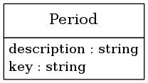 digraph foo {
     node [shape=none, margin=0];

         Period [label=<
         <TABLE BORDER="0" CELLBORDER="1" CELLSPACING="0">
             <TR>
                 <TD HEIGHT="36.0"><FONT POINT-SIZE="16.0">Period</FONT></TD>
             </TR>
             <TR>
                 <TD>
                     <TABLE BORDER="0" CELLBORDER="0" CELLSPACING="0">
                         <TR>
                             <TD ALIGN="LEFT">description : string</TD>
                         </TR>
                         <TR>
                             <TD ALIGN="LEFT">key : string</TD>
                         </TR>
                     </TABLE>
                 </TD>
             </TR>
         </TABLE>>];
     edge [dir=back, arrowtail=dot]

}