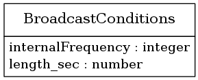 digraph foo {
     node [shape=none, margin=0];

         BroadcastConditions [label=<
         <TABLE BORDER="0" CELLBORDER="1" CELLSPACING="0">
             <TR>
                 <TD HEIGHT="36.0"><FONT POINT-SIZE="16.0">BroadcastConditions</FONT></TD>
             </TR>
             <TR>
                 <TD>
                     <TABLE BORDER="0" CELLBORDER="0" CELLSPACING="0">
                         <TR>
                             <TD ALIGN="LEFT">internalFrequency : integer</TD>
                         </TR>
                         <TR>
                             <TD ALIGN="LEFT">length_sec : number</TD>
                         </TR>
                     </TABLE>
                 </TD>
             </TR>
         </TABLE>>];
     edge [dir=back, arrowtail=dot]

}