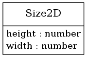 digraph foo {
     node [shape=none, margin=0];

         Size2D [label=<
         <TABLE BORDER="0" CELLBORDER="1" CELLSPACING="0">
             <TR>
                 <TD HEIGHT="36.0"><FONT POINT-SIZE="16.0">Size2D</FONT></TD>
             </TR>
             <TR>
                 <TD>
                     <TABLE BORDER="0" CELLBORDER="0" CELLSPACING="0">
                         <TR>
                             <TD ALIGN="LEFT">height : number</TD>
                         </TR>
                         <TR>
                             <TD ALIGN="LEFT">width : number</TD>
                         </TR>
                     </TABLE>
                 </TD>
             </TR>
         </TABLE>>];
     edge [dir=back, arrowtail=dot]

}