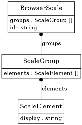 digraph foo {
     node [shape=none, margin=0];

         BrowserScale [label=<
         <TABLE BORDER="0" CELLBORDER="1" CELLSPACING="0">
             <TR>
                 <TD HEIGHT="36.0"><FONT POINT-SIZE="16.0">BrowserScale</FONT></TD>
             </TR>
             <TR>
                 <TD>
                     <TABLE BORDER="0" CELLBORDER="0" CELLSPACING="0">
                         <TR>
                             <TD ALIGN="LEFT">groups : ScaleGroup []</TD>
                         </TR>
                         <TR>
                             <TD ALIGN="LEFT">id : string</TD>
                         </TR>
                     </TABLE>
                 </TD>
             </TR>
         </TABLE>>];
         ScaleGroup [label=<
         <TABLE BORDER="0" CELLBORDER="1" CELLSPACING="0">
             <TR>
                 <TD HEIGHT="36.0"><FONT POINT-SIZE="16.0">ScaleGroup</FONT></TD>
             </TR>
             <TR>
                 <TD>
                     <TABLE BORDER="0" CELLBORDER="0" CELLSPACING="0">
                         <TR>
                             <TD ALIGN="LEFT">elements : ScaleElement []</TD>
                         </TR>
                     </TABLE>
                 </TD>
             </TR>
         </TABLE>>];
         ScaleElement [label=<
         <TABLE BORDER="0" CELLBORDER="1" CELLSPACING="0">
             <TR>
                 <TD HEIGHT="36.0"><FONT POINT-SIZE="16.0">ScaleElement</FONT></TD>
             </TR>
             <TR>
                 <TD>
                     <TABLE BORDER="0" CELLBORDER="0" CELLSPACING="0">
                         <TR>
                             <TD ALIGN="LEFT">display : string</TD>
                         </TR>
                     </TABLE>
                 </TD>
             </TR>
         </TABLE>>];
     edge [dir=back, arrowtail=dot]

         BrowserScale -> ScaleGroup [label=<<TABLE BORDER="0" CELLBORDER="0" CELLSPACING="0"><TR><TD>groups</TD></TR></TABLE>>];

         ScaleGroup -> ScaleElement [label=<<TABLE BORDER="0" CELLBORDER="0" CELLSPACING="0"><TR><TD>elements</TD></TR></TABLE>>];

}