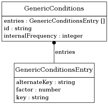 digraph foo {
     node [shape=none, margin=0];

         GenericConditions [label=<
         <TABLE BORDER="0" CELLBORDER="1" CELLSPACING="0">
             <TR>
                 <TD HEIGHT="36.0"><FONT POINT-SIZE="16.0">GenericConditions</FONT></TD>
             </TR>
             <TR>
                 <TD>
                     <TABLE BORDER="0" CELLBORDER="0" CELLSPACING="0">
                         <TR>
                             <TD ALIGN="LEFT">entries : GenericConditionsEntry []</TD>
                         </TR>
                         <TR>
                             <TD ALIGN="LEFT">id : string</TD>
                         </TR>
                         <TR>
                             <TD ALIGN="LEFT">internalFrequency : integer</TD>
                         </TR>
                     </TABLE>
                 </TD>
             </TR>
         </TABLE>>];
         GenericConditionsEntry [label=<
         <TABLE BORDER="0" CELLBORDER="1" CELLSPACING="0">
             <TR>
                 <TD HEIGHT="36.0"><FONT POINT-SIZE="16.0">GenericConditionsEntry</FONT></TD>
             </TR>
             <TR>
                 <TD>
                     <TABLE BORDER="0" CELLBORDER="0" CELLSPACING="0">
                         <TR>
                             <TD ALIGN="LEFT">alternateKey : string</TD>
                         </TR>
                         <TR>
                             <TD ALIGN="LEFT">factor : number</TD>
                         </TR>
                         <TR>
                             <TD ALIGN="LEFT">key : string</TD>
                         </TR>
                     </TABLE>
                 </TD>
             </TR>
         </TABLE>>];
     edge [dir=back, arrowtail=dot]

         GenericConditions -> GenericConditionsEntry [label=<<TABLE BORDER="0" CELLBORDER="0" CELLSPACING="0"><TR><TD>entries</TD></TR></TABLE>>];

}