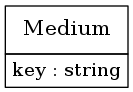 digraph foo {
     node [shape=none, margin=0];

         Medium [label=<
         <TABLE BORDER="0" CELLBORDER="1" CELLSPACING="0">
             <TR>
                 <TD HEIGHT="36.0"><FONT POINT-SIZE="16.0">Medium</FONT></TD>
             </TR>
             <TR>
                 <TD>
                     <TABLE BORDER="0" CELLBORDER="0" CELLSPACING="0">
                         <TR>
                             <TD ALIGN="LEFT">key : string</TD>
                         </TR>
                     </TABLE>
                 </TD>
             </TR>
         </TABLE>>];
     edge [dir=back, arrowtail=dot]

}