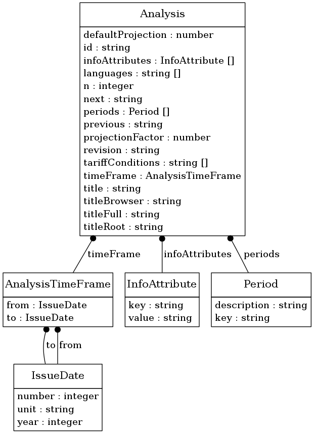 digraph foo {
     node [shape=none, margin=0];

         AnalysisTimeFrame [label=<
         <TABLE BORDER="0" CELLBORDER="1" CELLSPACING="0">
             <TR>
                 <TD HEIGHT="36.0"><FONT POINT-SIZE="16.0">AnalysisTimeFrame</FONT></TD>
             </TR>
             <TR>
                 <TD>
                     <TABLE BORDER="0" CELLBORDER="0" CELLSPACING="0">
                         <TR>
                             <TD ALIGN="LEFT">from : IssueDate</TD>
                         </TR>
                         <TR>
                             <TD ALIGN="LEFT">to : IssueDate</TD>
                         </TR>
                     </TABLE>
                 </TD>
             </TR>
         </TABLE>>];
         InfoAttribute [label=<
         <TABLE BORDER="0" CELLBORDER="1" CELLSPACING="0">
             <TR>
                 <TD HEIGHT="36.0"><FONT POINT-SIZE="16.0">InfoAttribute</FONT></TD>
             </TR>
             <TR>
                 <TD>
                     <TABLE BORDER="0" CELLBORDER="0" CELLSPACING="0">
                         <TR>
                             <TD ALIGN="LEFT">key : string</TD>
                         </TR>
                         <TR>
                             <TD ALIGN="LEFT">value : string</TD>
                         </TR>
                     </TABLE>
                 </TD>
             </TR>
         </TABLE>>];
         Analysis [label=<
         <TABLE BORDER="0" CELLBORDER="1" CELLSPACING="0">
             <TR>
                 <TD HEIGHT="36.0"><FONT POINT-SIZE="16.0">Analysis</FONT></TD>
             </TR>
             <TR>
                 <TD>
                     <TABLE BORDER="0" CELLBORDER="0" CELLSPACING="0">
                         <TR>
                             <TD ALIGN="LEFT">defaultProjection : number</TD>
                         </TR>
                         <TR>
                             <TD ALIGN="LEFT">id : string</TD>
                         </TR>
                         <TR>
                             <TD ALIGN="LEFT">infoAttributes : InfoAttribute []</TD>
                         </TR>
                         <TR>
                             <TD ALIGN="LEFT">languages : string []</TD>
                         </TR>
                         <TR>
                             <TD ALIGN="LEFT">n : integer</TD>
                         </TR>
                         <TR>
                             <TD ALIGN="LEFT">next : string</TD>
                         </TR>
                         <TR>
                             <TD ALIGN="LEFT">periods : Period []</TD>
                         </TR>
                         <TR>
                             <TD ALIGN="LEFT">previous : string</TD>
                         </TR>
                         <TR>
                             <TD ALIGN="LEFT">projectionFactor : number</TD>
                         </TR>
                         <TR>
                             <TD ALIGN="LEFT">revision : string</TD>
                         </TR>
                         <TR>
                             <TD ALIGN="LEFT">tariffConditions : string []</TD>
                         </TR>
                         <TR>
                             <TD ALIGN="LEFT">timeFrame : AnalysisTimeFrame</TD>
                         </TR>
                         <TR>
                             <TD ALIGN="LEFT">title : string</TD>
                         </TR>
                         <TR>
                             <TD ALIGN="LEFT">titleBrowser : string</TD>
                         </TR>
                         <TR>
                             <TD ALIGN="LEFT">titleFull : string</TD>
                         </TR>
                         <TR>
                             <TD ALIGN="LEFT">titleRoot : string</TD>
                         </TR>
                     </TABLE>
                 </TD>
             </TR>
         </TABLE>>];
         IssueDate [label=<
         <TABLE BORDER="0" CELLBORDER="1" CELLSPACING="0">
             <TR>
                 <TD HEIGHT="36.0"><FONT POINT-SIZE="16.0">IssueDate</FONT></TD>
             </TR>
             <TR>
                 <TD>
                     <TABLE BORDER="0" CELLBORDER="0" CELLSPACING="0">
                         <TR>
                             <TD ALIGN="LEFT">number : integer</TD>
                         </TR>
                         <TR>
                             <TD ALIGN="LEFT">unit : string</TD>
                         </TR>
                         <TR>
                             <TD ALIGN="LEFT">year : integer</TD>
                         </TR>
                     </TABLE>
                 </TD>
             </TR>
         </TABLE>>];
         Period [label=<
         <TABLE BORDER="0" CELLBORDER="1" CELLSPACING="0">
             <TR>
                 <TD HEIGHT="36.0"><FONT POINT-SIZE="16.0">Period</FONT></TD>
             </TR>
             <TR>
                 <TD>
                     <TABLE BORDER="0" CELLBORDER="0" CELLSPACING="0">
                         <TR>
                             <TD ALIGN="LEFT">description : string</TD>
                         </TR>
                         <TR>
                             <TD ALIGN="LEFT">key : string</TD>
                         </TR>
                     </TABLE>
                 </TD>
             </TR>
         </TABLE>>];
     edge [dir=back, arrowtail=dot]

         Analysis -> Period [label=<<TABLE BORDER="0" CELLBORDER="0" CELLSPACING="0"><TR><TD>periods</TD></TR></TABLE>>];

         Analysis -> AnalysisTimeFrame [label=<<TABLE BORDER="0" CELLBORDER="0" CELLSPACING="0"><TR><TD>timeFrame</TD></TR></TABLE>>];

         AnalysisTimeFrame -> IssueDate [label=<<TABLE BORDER="0" CELLBORDER="0" CELLSPACING="0"><TR><TD>to</TD></TR></TABLE>>];

         AnalysisTimeFrame -> IssueDate [label=<<TABLE BORDER="0" CELLBORDER="0" CELLSPACING="0"><TR><TD>from</TD></TR></TABLE>>];

         Analysis -> InfoAttribute [label=<<TABLE BORDER="0" CELLBORDER="0" CELLSPACING="0"><TR><TD>infoAttributes</TD></TR></TABLE>>];

}