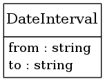 digraph foo {
     node [shape=none, margin=0];

         DateInterval [label=<
         <TABLE BORDER="0" CELLBORDER="1" CELLSPACING="0">
             <TR>
                 <TD HEIGHT="36.0"><FONT POINT-SIZE="16.0">DateInterval</FONT></TD>
             </TR>
             <TR>
                 <TD>
                     <TABLE BORDER="0" CELLBORDER="0" CELLSPACING="0">
                         <TR>
                             <TD ALIGN="LEFT">from : string</TD>
                         </TR>
                         <TR>
                             <TD ALIGN="LEFT">to : string</TD>
                         </TR>
                     </TABLE>
                 </TD>
             </TR>
         </TABLE>>];
     edge [dir=back, arrowtail=dot]

}