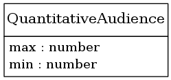 digraph foo {
     node [shape=none, margin=0];

         QuantitativeAudience [label=<
         <TABLE BORDER="0" CELLBORDER="1" CELLSPACING="0">
             <TR>
                 <TD HEIGHT="36.0"><FONT POINT-SIZE="16.0">QuantitativeAudience</FONT></TD>
             </TR>
             <TR>
                 <TD>
                     <TABLE BORDER="0" CELLBORDER="0" CELLSPACING="0">
                         <TR>
                             <TD ALIGN="LEFT">max : number</TD>
                         </TR>
                         <TR>
                             <TD ALIGN="LEFT">min : number</TD>
                         </TR>
                     </TABLE>
                 </TD>
             </TR>
         </TABLE>>];
     edge [dir=back, arrowtail=dot]

}