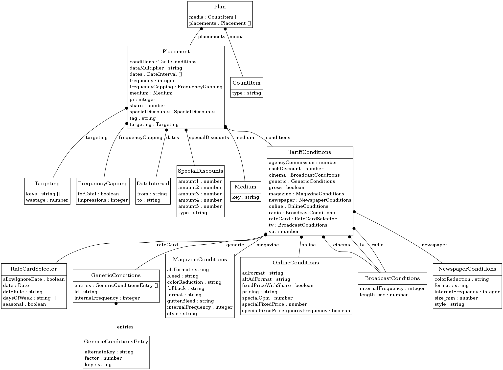 digraph foo {
     node [shape=none, margin=0];

         RateCardSelector [label=<
         <TABLE BORDER="0" CELLBORDER="1" CELLSPACING="0">
             <TR>
                 <TD HEIGHT="36.0"><FONT POINT-SIZE="16.0">RateCardSelector</FONT></TD>
             </TR>
             <TR>
                 <TD>
                     <TABLE BORDER="0" CELLBORDER="0" CELLSPACING="0">
                         <TR>
                             <TD ALIGN="LEFT">allowIgnoreDate : boolean</TD>
                         </TR>
                         <TR>
                             <TD ALIGN="LEFT">date : Date</TD>
                         </TR>
                         <TR>
                             <TD ALIGN="LEFT">dateRule : string</TD>
                         </TR>
                         <TR>
                             <TD ALIGN="LEFT">daysOfWeek : string []</TD>
                         </TR>
                         <TR>
                             <TD ALIGN="LEFT">seasonal : boolean</TD>
                         </TR>
                     </TABLE>
                 </TD>
             </TR>
         </TABLE>>];
         Targeting [label=<
         <TABLE BORDER="0" CELLBORDER="1" CELLSPACING="0">
             <TR>
                 <TD HEIGHT="36.0"><FONT POINT-SIZE="16.0">Targeting</FONT></TD>
             </TR>
             <TR>
                 <TD>
                     <TABLE BORDER="0" CELLBORDER="0" CELLSPACING="0">
                         <TR>
                             <TD ALIGN="LEFT">keys : string []</TD>
                         </TR>
                         <TR>
                             <TD ALIGN="LEFT">wastage : number</TD>
                         </TR>
                     </TABLE>
                 </TD>
             </TR>
         </TABLE>>];
         FrequencyCapping [label=<
         <TABLE BORDER="0" CELLBORDER="1" CELLSPACING="0">
             <TR>
                 <TD HEIGHT="36.0"><FONT POINT-SIZE="16.0">FrequencyCapping</FONT></TD>
             </TR>
             <TR>
                 <TD>
                     <TABLE BORDER="0" CELLBORDER="0" CELLSPACING="0">
                         <TR>
                             <TD ALIGN="LEFT">forTotal : boolean</TD>
                         </TR>
                         <TR>
                             <TD ALIGN="LEFT">impressions : integer</TD>
                         </TR>
                     </TABLE>
                 </TD>
             </TR>
         </TABLE>>];
         DateInterval [label=<
         <TABLE BORDER="0" CELLBORDER="1" CELLSPACING="0">
             <TR>
                 <TD HEIGHT="36.0"><FONT POINT-SIZE="16.0">DateInterval</FONT></TD>
             </TR>
             <TR>
                 <TD>
                     <TABLE BORDER="0" CELLBORDER="0" CELLSPACING="0">
                         <TR>
                             <TD ALIGN="LEFT">from : string</TD>
                         </TR>
                         <TR>
                             <TD ALIGN="LEFT">to : string</TD>
                         </TR>
                     </TABLE>
                 </TD>
             </TR>
         </TABLE>>];
         GenericConditions [label=<
         <TABLE BORDER="0" CELLBORDER="1" CELLSPACING="0">
             <TR>
                 <TD HEIGHT="36.0"><FONT POINT-SIZE="16.0">GenericConditions</FONT></TD>
             </TR>
             <TR>
                 <TD>
                     <TABLE BORDER="0" CELLBORDER="0" CELLSPACING="0">
                         <TR>
                             <TD ALIGN="LEFT">entries : GenericConditionsEntry []</TD>
                         </TR>
                         <TR>
                             <TD ALIGN="LEFT">id : string</TD>
                         </TR>
                         <TR>
                             <TD ALIGN="LEFT">internalFrequency : integer</TD>
                         </TR>
                     </TABLE>
                 </TD>
             </TR>
         </TABLE>>];
         Plan [label=<
         <TABLE BORDER="0" CELLBORDER="1" CELLSPACING="0">
             <TR>
                 <TD HEIGHT="36.0"><FONT POINT-SIZE="16.0">Plan</FONT></TD>
             </TR>
             <TR>
                 <TD>
                     <TABLE BORDER="0" CELLBORDER="0" CELLSPACING="0">
                         <TR>
                             <TD ALIGN="LEFT">media : CountItem []</TD>
                         </TR>
                         <TR>
                             <TD ALIGN="LEFT">placements : Placement []</TD>
                         </TR>
                     </TABLE>
                 </TD>
             </TR>
         </TABLE>>];
         MagazineConditions [label=<
         <TABLE BORDER="0" CELLBORDER="1" CELLSPACING="0">
             <TR>
                 <TD HEIGHT="36.0"><FONT POINT-SIZE="16.0">MagazineConditions</FONT></TD>
             </TR>
             <TR>
                 <TD>
                     <TABLE BORDER="0" CELLBORDER="0" CELLSPACING="0">
                         <TR>
                             <TD ALIGN="LEFT">altFormat : string</TD>
                         </TR>
                         <TR>
                             <TD ALIGN="LEFT">bleed : string</TD>
                         </TR>
                         <TR>
                             <TD ALIGN="LEFT">colorReduction : string</TD>
                         </TR>
                         <TR>
                             <TD ALIGN="LEFT">fallback : string</TD>
                         </TR>
                         <TR>
                             <TD ALIGN="LEFT">format : string</TD>
                         </TR>
                         <TR>
                             <TD ALIGN="LEFT">gutterBleed : string</TD>
                         </TR>
                         <TR>
                             <TD ALIGN="LEFT">internalFrequency : integer</TD>
                         </TR>
                         <TR>
                             <TD ALIGN="LEFT">style : string</TD>
                         </TR>
                     </TABLE>
                 </TD>
             </TR>
         </TABLE>>];
         Placement [label=<
         <TABLE BORDER="0" CELLBORDER="1" CELLSPACING="0">
             <TR>
                 <TD HEIGHT="36.0"><FONT POINT-SIZE="16.0">Placement</FONT></TD>
             </TR>
             <TR>
                 <TD>
                     <TABLE BORDER="0" CELLBORDER="0" CELLSPACING="0">
                         <TR>
                             <TD ALIGN="LEFT">conditions : TariffConditions</TD>
                         </TR>
                         <TR>
                             <TD ALIGN="LEFT">dataMultiplier : string</TD>
                         </TR>
                         <TR>
                             <TD ALIGN="LEFT">dates : DateInterval []</TD>
                         </TR>
                         <TR>
                             <TD ALIGN="LEFT">frequency : integer</TD>
                         </TR>
                         <TR>
                             <TD ALIGN="LEFT">frequencyCapping : FrequencyCapping</TD>
                         </TR>
                         <TR>
                             <TD ALIGN="LEFT">medium : Medium</TD>
                         </TR>
                         <TR>
                             <TD ALIGN="LEFT">pi : integer</TD>
                         </TR>
                         <TR>
                             <TD ALIGN="LEFT">share : number</TD>
                         </TR>
                         <TR>
                             <TD ALIGN="LEFT">specialDiscounts : SpecialDiscounts</TD>
                         </TR>
                         <TR>
                             <TD ALIGN="LEFT">tag : string</TD>
                         </TR>
                         <TR>
                             <TD ALIGN="LEFT">targeting : Targeting</TD>
                         </TR>
                     </TABLE>
                 </TD>
             </TR>
         </TABLE>>];
         CountItem [label=<
         <TABLE BORDER="0" CELLBORDER="1" CELLSPACING="0">
             <TR>
                 <TD HEIGHT="36.0"><FONT POINT-SIZE="16.0">CountItem</FONT></TD>
             </TR>
             <TR>
                 <TD>
                     <TABLE BORDER="0" CELLBORDER="0" CELLSPACING="0">
                         <TR>
                             <TD ALIGN="LEFT">type : string</TD>
                         </TR>
                     </TABLE>
                 </TD>
             </TR>
         </TABLE>>];
         OnlineConditions [label=<
         <TABLE BORDER="0" CELLBORDER="1" CELLSPACING="0">
             <TR>
                 <TD HEIGHT="36.0"><FONT POINT-SIZE="16.0">OnlineConditions</FONT></TD>
             </TR>
             <TR>
                 <TD>
                     <TABLE BORDER="0" CELLBORDER="0" CELLSPACING="0">
                         <TR>
                             <TD ALIGN="LEFT">adFormat : string</TD>
                         </TR>
                         <TR>
                             <TD ALIGN="LEFT">altAdFormat : string</TD>
                         </TR>
                         <TR>
                             <TD ALIGN="LEFT">fixedPriceWithShare : boolean</TD>
                         </TR>
                         <TR>
                             <TD ALIGN="LEFT">pricing : string</TD>
                         </TR>
                         <TR>
                             <TD ALIGN="LEFT">specialCpm : number</TD>
                         </TR>
                         <TR>
                             <TD ALIGN="LEFT">specialFixedPrice : number</TD>
                         </TR>
                         <TR>
                             <TD ALIGN="LEFT">specialFixedPriceIgnoresFrequency : boolean</TD>
                         </TR>
                     </TABLE>
                 </TD>
             </TR>
         </TABLE>>];
         SpecialDiscounts [label=<
         <TABLE BORDER="0" CELLBORDER="1" CELLSPACING="0">
             <TR>
                 <TD HEIGHT="36.0"><FONT POINT-SIZE="16.0">SpecialDiscounts</FONT></TD>
             </TR>
             <TR>
                 <TD>
                     <TABLE BORDER="0" CELLBORDER="0" CELLSPACING="0">
                         <TR>
                             <TD ALIGN="LEFT">amount1 : number</TD>
                         </TR>
                         <TR>
                             <TD ALIGN="LEFT">amount2 : number</TD>
                         </TR>
                         <TR>
                             <TD ALIGN="LEFT">amount3 : number</TD>
                         </TR>
                         <TR>
                             <TD ALIGN="LEFT">amount4 : number</TD>
                         </TR>
                         <TR>
                             <TD ALIGN="LEFT">amount5 : number</TD>
                         </TR>
                         <TR>
                             <TD ALIGN="LEFT">type : string</TD>
                         </TR>
                     </TABLE>
                 </TD>
             </TR>
         </TABLE>>];
         Medium [label=<
         <TABLE BORDER="0" CELLBORDER="1" CELLSPACING="0">
             <TR>
                 <TD HEIGHT="36.0"><FONT POINT-SIZE="16.0">Medium</FONT></TD>
             </TR>
             <TR>
                 <TD>
                     <TABLE BORDER="0" CELLBORDER="0" CELLSPACING="0">
                         <TR>
                             <TD ALIGN="LEFT">key : string</TD>
                         </TR>
                     </TABLE>
                 </TD>
             </TR>
         </TABLE>>];
         BroadcastConditions [label=<
         <TABLE BORDER="0" CELLBORDER="1" CELLSPACING="0">
             <TR>
                 <TD HEIGHT="36.0"><FONT POINT-SIZE="16.0">BroadcastConditions</FONT></TD>
             </TR>
             <TR>
                 <TD>
                     <TABLE BORDER="0" CELLBORDER="0" CELLSPACING="0">
                         <TR>
                             <TD ALIGN="LEFT">internalFrequency : integer</TD>
                         </TR>
                         <TR>
                             <TD ALIGN="LEFT">length_sec : number</TD>
                         </TR>
                     </TABLE>
                 </TD>
             </TR>
         </TABLE>>];
         TariffConditions [label=<
         <TABLE BORDER="0" CELLBORDER="1" CELLSPACING="0">
             <TR>
                 <TD HEIGHT="36.0"><FONT POINT-SIZE="16.0">TariffConditions</FONT></TD>
             </TR>
             <TR>
                 <TD>
                     <TABLE BORDER="0" CELLBORDER="0" CELLSPACING="0">
                         <TR>
                             <TD ALIGN="LEFT">agencyCommission : number</TD>
                         </TR>
                         <TR>
                             <TD ALIGN="LEFT">cashDiscount : number</TD>
                         </TR>
                         <TR>
                             <TD ALIGN="LEFT">cinema : BroadcastConditions</TD>
                         </TR>
                         <TR>
                             <TD ALIGN="LEFT">generic : GenericConditions</TD>
                         </TR>
                         <TR>
                             <TD ALIGN="LEFT">gross : boolean</TD>
                         </TR>
                         <TR>
                             <TD ALIGN="LEFT">magazine : MagazineConditions</TD>
                         </TR>
                         <TR>
                             <TD ALIGN="LEFT">newspaper : NewspaperConditions</TD>
                         </TR>
                         <TR>
                             <TD ALIGN="LEFT">online : OnlineConditions</TD>
                         </TR>
                         <TR>
                             <TD ALIGN="LEFT">radio : BroadcastConditions</TD>
                         </TR>
                         <TR>
                             <TD ALIGN="LEFT">rateCard : RateCardSelector</TD>
                         </TR>
                         <TR>
                             <TD ALIGN="LEFT">tv : BroadcastConditions</TD>
                         </TR>
                         <TR>
                             <TD ALIGN="LEFT">vat : number</TD>
                         </TR>
                     </TABLE>
                 </TD>
             </TR>
         </TABLE>>];
         NewspaperConditions [label=<
         <TABLE BORDER="0" CELLBORDER="1" CELLSPACING="0">
             <TR>
                 <TD HEIGHT="36.0"><FONT POINT-SIZE="16.0">NewspaperConditions</FONT></TD>
             </TR>
             <TR>
                 <TD>
                     <TABLE BORDER="0" CELLBORDER="0" CELLSPACING="0">
                         <TR>
                             <TD ALIGN="LEFT">colorReduction : string</TD>
                         </TR>
                         <TR>
                             <TD ALIGN="LEFT">format : string</TD>
                         </TR>
                         <TR>
                             <TD ALIGN="LEFT">internalFrequency : integer</TD>
                         </TR>
                         <TR>
                             <TD ALIGN="LEFT">size_mm : number</TD>
                         </TR>
                         <TR>
                             <TD ALIGN="LEFT">style : string</TD>
                         </TR>
                     </TABLE>
                 </TD>
             </TR>
         </TABLE>>];
         GenericConditionsEntry [label=<
         <TABLE BORDER="0" CELLBORDER="1" CELLSPACING="0">
             <TR>
                 <TD HEIGHT="36.0"><FONT POINT-SIZE="16.0">GenericConditionsEntry</FONT></TD>
             </TR>
             <TR>
                 <TD>
                     <TABLE BORDER="0" CELLBORDER="0" CELLSPACING="0">
                         <TR>
                             <TD ALIGN="LEFT">alternateKey : string</TD>
                         </TR>
                         <TR>
                             <TD ALIGN="LEFT">factor : number</TD>
                         </TR>
                         <TR>
                             <TD ALIGN="LEFT">key : string</TD>
                         </TR>
                     </TABLE>
                 </TD>
             </TR>
         </TABLE>>];
     edge [dir=back, arrowtail=dot]

         Plan -> CountItem [label=<<TABLE BORDER="0" CELLBORDER="0" CELLSPACING="0"><TR><TD>media</TD></TR></TABLE>>];

         Plan -> Placement [label=<<TABLE BORDER="0" CELLBORDER="0" CELLSPACING="0"><TR><TD>placements</TD></TR></TABLE>>];

         Placement -> DateInterval [label=<<TABLE BORDER="0" CELLBORDER="0" CELLSPACING="0"><TR><TD>dates</TD></TR></TABLE>>];

         Placement -> Medium [label=<<TABLE BORDER="0" CELLBORDER="0" CELLSPACING="0"><TR><TD>medium</TD></TR></TABLE>>];

         Placement -> Targeting [label=<<TABLE BORDER="0" CELLBORDER="0" CELLSPACING="0"><TR><TD>targeting</TD></TR></TABLE>>];

         Placement -> SpecialDiscounts [label=<<TABLE BORDER="0" CELLBORDER="0" CELLSPACING="0"><TR><TD>specialDiscounts</TD></TR></TABLE>>];

         Placement -> FrequencyCapping [label=<<TABLE BORDER="0" CELLBORDER="0" CELLSPACING="0"><TR><TD>frequencyCapping</TD></TR></TABLE>>];

         Placement -> TariffConditions [label=<<TABLE BORDER="0" CELLBORDER="0" CELLSPACING="0"><TR><TD>conditions</TD></TR></TABLE>>];

         TariffConditions -> GenericConditions [label=<<TABLE BORDER="0" CELLBORDER="0" CELLSPACING="0"><TR><TD>generic</TD></TR></TABLE>>];

         GenericConditions -> GenericConditionsEntry [label=<<TABLE BORDER="0" CELLBORDER="0" CELLSPACING="0"><TR><TD>entries</TD></TR></TABLE>>];

         TariffConditions -> BroadcastConditions [label=<<TABLE BORDER="0" CELLBORDER="0" CELLSPACING="0"><TR><TD>cinema</TD></TR></TABLE>>];

         TariffConditions -> BroadcastConditions [label=<<TABLE BORDER="0" CELLBORDER="0" CELLSPACING="0"><TR><TD>tv</TD></TR></TABLE>>];

         TariffConditions -> RateCardSelector [label=<<TABLE BORDER="0" CELLBORDER="0" CELLSPACING="0"><TR><TD>rateCard</TD></TR></TABLE>>];

         TariffConditions -> NewspaperConditions [label=<<TABLE BORDER="0" CELLBORDER="0" CELLSPACING="0"><TR><TD>newspaper</TD></TR></TABLE>>];

         TariffConditions -> MagazineConditions [label=<<TABLE BORDER="0" CELLBORDER="0" CELLSPACING="0"><TR><TD>magazine</TD></TR></TABLE>>];

         TariffConditions -> BroadcastConditions [label=<<TABLE BORDER="0" CELLBORDER="0" CELLSPACING="0"><TR><TD>radio</TD></TR></TABLE>>];

         TariffConditions -> OnlineConditions [label=<<TABLE BORDER="0" CELLBORDER="0" CELLSPACING="0"><TR><TD>online</TD></TR></TABLE>>];

}