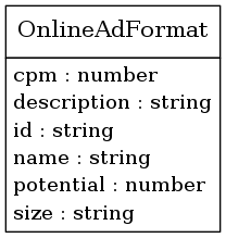 digraph foo {
     node [shape=none, margin=0];

         OnlineAdFormat [label=<
         <TABLE BORDER="0" CELLBORDER="1" CELLSPACING="0">
             <TR>
                 <TD HEIGHT="36.0"><FONT POINT-SIZE="16.0">OnlineAdFormat</FONT></TD>
             </TR>
             <TR>
                 <TD>
                     <TABLE BORDER="0" CELLBORDER="0" CELLSPACING="0">
                         <TR>
                             <TD ALIGN="LEFT">cpm : number</TD>
                         </TR>
                         <TR>
                             <TD ALIGN="LEFT">description : string</TD>
                         </TR>
                         <TR>
                             <TD ALIGN="LEFT">id : string</TD>
                         </TR>
                         <TR>
                             <TD ALIGN="LEFT">name : string</TD>
                         </TR>
                         <TR>
                             <TD ALIGN="LEFT">potential : number</TD>
                         </TR>
                         <TR>
                             <TD ALIGN="LEFT">size : string</TD>
                         </TR>
                     </TABLE>
                 </TD>
             </TR>
         </TABLE>>];
     edge [dir=back, arrowtail=dot]

}