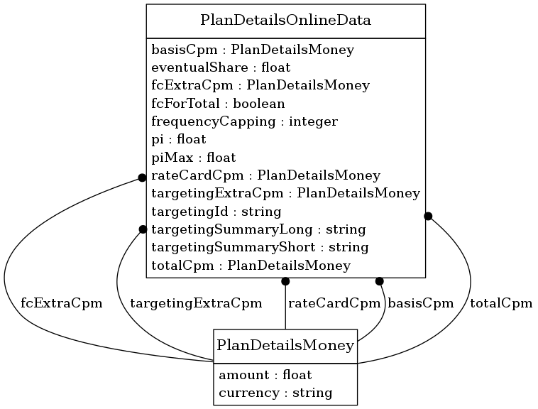 digraph foo {
     node [shape=none, margin=0];

         PlanDetailsOnlineData [label=<
         <TABLE BORDER="0" CELLBORDER="1" CELLSPACING="0">
             <TR>
                 <TD HEIGHT="36.0"><FONT POINT-SIZE="16.0">PlanDetailsOnlineData</FONT></TD>
             </TR>
             <TR>
                 <TD>
                     <TABLE BORDER="0" CELLBORDER="0" CELLSPACING="0">
                         <TR>
                             <TD ALIGN="LEFT">basisCpm : PlanDetailsMoney</TD>
                         </TR>
                         <TR>
                             <TD ALIGN="LEFT">eventualShare : float</TD>
                         </TR>
                         <TR>
                             <TD ALIGN="LEFT">fcExtraCpm : PlanDetailsMoney</TD>
                         </TR>
                         <TR>
                             <TD ALIGN="LEFT">fcForTotal : boolean</TD>
                         </TR>
                         <TR>
                             <TD ALIGN="LEFT">frequencyCapping : integer</TD>
                         </TR>
                         <TR>
                             <TD ALIGN="LEFT">pi : float</TD>
                         </TR>
                         <TR>
                             <TD ALIGN="LEFT">piMax : float</TD>
                         </TR>
                         <TR>
                             <TD ALIGN="LEFT">rateCardCpm : PlanDetailsMoney</TD>
                         </TR>
                         <TR>
                             <TD ALIGN="LEFT">targetingExtraCpm : PlanDetailsMoney</TD>
                         </TR>
                         <TR>
                             <TD ALIGN="LEFT">targetingId : string</TD>
                         </TR>
                         <TR>
                             <TD ALIGN="LEFT">targetingSummaryLong : string</TD>
                         </TR>
                         <TR>
                             <TD ALIGN="LEFT">targetingSummaryShort : string</TD>
                         </TR>
                         <TR>
                             <TD ALIGN="LEFT">totalCpm : PlanDetailsMoney</TD>
                         </TR>
                     </TABLE>
                 </TD>
             </TR>
         </TABLE>>];
         PlanDetailsMoney [label=<
         <TABLE BORDER="0" CELLBORDER="1" CELLSPACING="0">
             <TR>
                 <TD HEIGHT="36.0"><FONT POINT-SIZE="16.0">PlanDetailsMoney</FONT></TD>
             </TR>
             <TR>
                 <TD>
                     <TABLE BORDER="0" CELLBORDER="0" CELLSPACING="0">
                         <TR>
                             <TD ALIGN="LEFT">amount : float</TD>
                         </TR>
                         <TR>
                             <TD ALIGN="LEFT">currency : string</TD>
                         </TR>
                     </TABLE>
                 </TD>
             </TR>
         </TABLE>>];
     edge [dir=back, arrowtail=dot]

         PlanDetailsOnlineData -> PlanDetailsMoney [label=<<TABLE BORDER="0" CELLBORDER="0" CELLSPACING="0"><TR><TD>fcExtraCpm</TD></TR></TABLE>>];

         PlanDetailsOnlineData -> PlanDetailsMoney [label=<<TABLE BORDER="0" CELLBORDER="0" CELLSPACING="0"><TR><TD>targetingExtraCpm</TD></TR></TABLE>>];

         PlanDetailsOnlineData -> PlanDetailsMoney [label=<<TABLE BORDER="0" CELLBORDER="0" CELLSPACING="0"><TR><TD>rateCardCpm</TD></TR></TABLE>>];

         PlanDetailsOnlineData -> PlanDetailsMoney [label=<<TABLE BORDER="0" CELLBORDER="0" CELLSPACING="0"><TR><TD>basisCpm</TD></TR></TABLE>>];

         PlanDetailsOnlineData -> PlanDetailsMoney [label=<<TABLE BORDER="0" CELLBORDER="0" CELLSPACING="0"><TR><TD>totalCpm</TD></TR></TABLE>>];

}