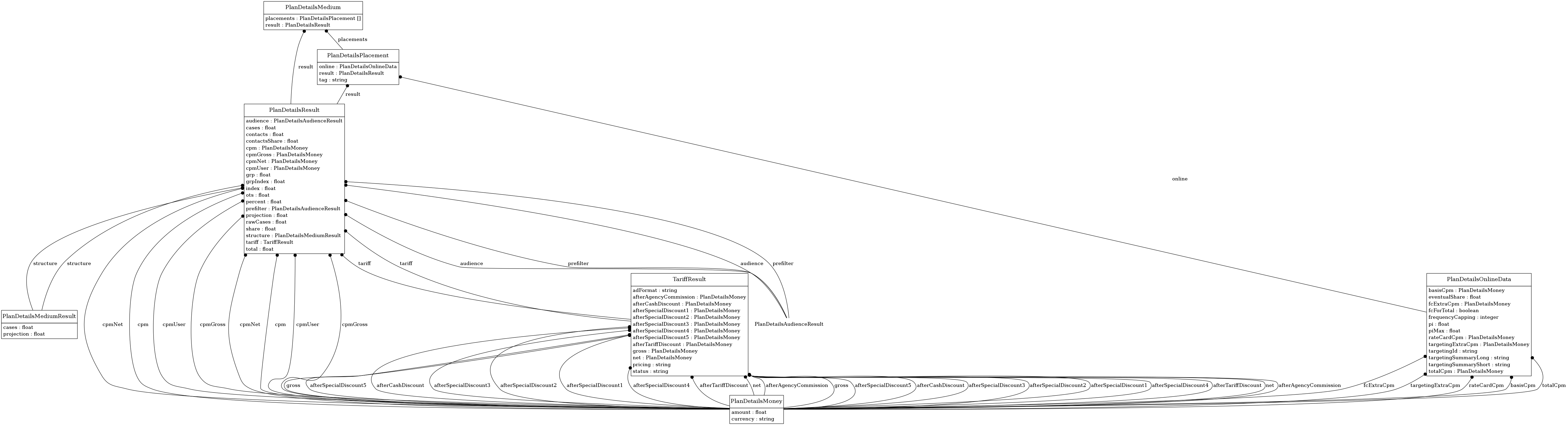 digraph foo {
     node [shape=none, margin=0];

         PlanDetailsResult [label=<
         <TABLE BORDER="0" CELLBORDER="1" CELLSPACING="0">
             <TR>
                 <TD HEIGHT="36.0"><FONT POINT-SIZE="16.0">PlanDetailsResult</FONT></TD>
             </TR>
             <TR>
                 <TD>
                     <TABLE BORDER="0" CELLBORDER="0" CELLSPACING="0">
                         <TR>
                             <TD ALIGN="LEFT">audience : PlanDetailsAudienceResult</TD>
                         </TR>
                         <TR>
                             <TD ALIGN="LEFT">cases : float</TD>
                         </TR>
                         <TR>
                             <TD ALIGN="LEFT">contacts : float</TD>
                         </TR>
                         <TR>
                             <TD ALIGN="LEFT">contactsShare : float</TD>
                         </TR>
                         <TR>
                             <TD ALIGN="LEFT">cpm : PlanDetailsMoney</TD>
                         </TR>
                         <TR>
                             <TD ALIGN="LEFT">cpmGross : PlanDetailsMoney</TD>
                         </TR>
                         <TR>
                             <TD ALIGN="LEFT">cpmNet : PlanDetailsMoney</TD>
                         </TR>
                         <TR>
                             <TD ALIGN="LEFT">cpmUser : PlanDetailsMoney</TD>
                         </TR>
                         <TR>
                             <TD ALIGN="LEFT">grp : float</TD>
                         </TR>
                         <TR>
                             <TD ALIGN="LEFT">grpIndex : float</TD>
                         </TR>
                         <TR>
                             <TD ALIGN="LEFT">index : float</TD>
                         </TR>
                         <TR>
                             <TD ALIGN="LEFT">ots : float</TD>
                         </TR>
                         <TR>
                             <TD ALIGN="LEFT">percent : float</TD>
                         </TR>
                         <TR>
                             <TD ALIGN="LEFT">prefilter : PlanDetailsAudienceResult</TD>
                         </TR>
                         <TR>
                             <TD ALIGN="LEFT">projection : float</TD>
                         </TR>
                         <TR>
                             <TD ALIGN="LEFT">rawCases : float</TD>
                         </TR>
                         <TR>
                             <TD ALIGN="LEFT">share : float</TD>
                         </TR>
                         <TR>
                             <TD ALIGN="LEFT">structure : PlanDetailsMediumResult</TD>
                         </TR>
                         <TR>
                             <TD ALIGN="LEFT">tariff : TariffResult</TD>
                         </TR>
                         <TR>
                             <TD ALIGN="LEFT">total : float</TD>
                         </TR>
                     </TABLE>
                 </TD>
             </TR>
         </TABLE>>];
         PlanDetailsOnlineData [label=<
         <TABLE BORDER="0" CELLBORDER="1" CELLSPACING="0">
             <TR>
                 <TD HEIGHT="36.0"><FONT POINT-SIZE="16.0">PlanDetailsOnlineData</FONT></TD>
             </TR>
             <TR>
                 <TD>
                     <TABLE BORDER="0" CELLBORDER="0" CELLSPACING="0">
                         <TR>
                             <TD ALIGN="LEFT">basisCpm : PlanDetailsMoney</TD>
                         </TR>
                         <TR>
                             <TD ALIGN="LEFT">eventualShare : float</TD>
                         </TR>
                         <TR>
                             <TD ALIGN="LEFT">fcExtraCpm : PlanDetailsMoney</TD>
                         </TR>
                         <TR>
                             <TD ALIGN="LEFT">fcForTotal : boolean</TD>
                         </TR>
                         <TR>
                             <TD ALIGN="LEFT">frequencyCapping : integer</TD>
                         </TR>
                         <TR>
                             <TD ALIGN="LEFT">pi : float</TD>
                         </TR>
                         <TR>
                             <TD ALIGN="LEFT">piMax : float</TD>
                         </TR>
                         <TR>
                             <TD ALIGN="LEFT">rateCardCpm : PlanDetailsMoney</TD>
                         </TR>
                         <TR>
                             <TD ALIGN="LEFT">targetingExtraCpm : PlanDetailsMoney</TD>
                         </TR>
                         <TR>
                             <TD ALIGN="LEFT">targetingId : string</TD>
                         </TR>
                         <TR>
                             <TD ALIGN="LEFT">targetingSummaryLong : string</TD>
                         </TR>
                         <TR>
                             <TD ALIGN="LEFT">targetingSummaryShort : string</TD>
                         </TR>
                         <TR>
                             <TD ALIGN="LEFT">totalCpm : PlanDetailsMoney</TD>
                         </TR>
                     </TABLE>
                 </TD>
             </TR>
         </TABLE>>];
         PlanDetailsMediumResult [label=<
         <TABLE BORDER="0" CELLBORDER="1" CELLSPACING="0">
             <TR>
                 <TD HEIGHT="36.0"><FONT POINT-SIZE="16.0">PlanDetailsMediumResult</FONT></TD>
             </TR>
             <TR>
                 <TD>
                     <TABLE BORDER="0" CELLBORDER="0" CELLSPACING="0">
                         <TR>
                             <TD ALIGN="LEFT">cases : float</TD>
                         </TR>
                         <TR>
                             <TD ALIGN="LEFT">contacts : float</TD>
                         </TR>
                         <TR>
                             <TD ALIGN="LEFT">projection : float</TD>
                         </TR>
                     </TABLE>
                 </TD>
             </TR>
         </TABLE>>];
         PlanDetailsMedium [label=<
         <TABLE BORDER="0" CELLBORDER="1" CELLSPACING="0">
             <TR>
                 <TD HEIGHT="36.0"><FONT POINT-SIZE="16.0">PlanDetailsMedium</FONT></TD>
             </TR>
             <TR>
                 <TD>
                     <TABLE BORDER="0" CELLBORDER="0" CELLSPACING="0">
                         <TR>
                             <TD ALIGN="LEFT">placements : PlanDetailsPlacement []</TD>
                         </TR>
                         <TR>
                             <TD ALIGN="LEFT">result : PlanDetailsResult</TD>
                         </TR>
                     </TABLE>
                 </TD>
             </TR>
         </TABLE>>];
         PlanDetailsPlacement [label=<
         <TABLE BORDER="0" CELLBORDER="1" CELLSPACING="0">
             <TR>
                 <TD HEIGHT="36.0"><FONT POINT-SIZE="16.0">PlanDetailsPlacement</FONT></TD>
             </TR>
             <TR>
                 <TD>
                     <TABLE BORDER="0" CELLBORDER="0" CELLSPACING="0">
                         <TR>
                             <TD ALIGN="LEFT">online : PlanDetailsOnlineData</TD>
                         </TR>
                         <TR>
                             <TD ALIGN="LEFT">result : PlanDetailsResult</TD>
                         </TR>
                         <TR>
                             <TD ALIGN="LEFT">tag : string</TD>
                         </TR>
                     </TABLE>
                 </TD>
             </TR>
         </TABLE>>];
         PlanDetailsMoney [label=<
         <TABLE BORDER="0" CELLBORDER="1" CELLSPACING="0">
             <TR>
                 <TD HEIGHT="36.0"><FONT POINT-SIZE="16.0">PlanDetailsMoney</FONT></TD>
             </TR>
             <TR>
                 <TD>
                     <TABLE BORDER="0" CELLBORDER="0" CELLSPACING="0">
                         <TR>
                             <TD ALIGN="LEFT">amount : float</TD>
                         </TR>
                         <TR>
                             <TD ALIGN="LEFT">currency : string</TD>
                         </TR>
                     </TABLE>
                 </TD>
             </TR>
         </TABLE>>];
         PlanDetailsMediumResult [label=<
         <TABLE BORDER="0" CELLBORDER="1" CELLSPACING="0">
             <TR>
                 <TD HEIGHT="36.0"><FONT POINT-SIZE="16.0">PlanDetailsMediumResult</FONT></TD>
             </TR>
             <TR>
                 <TD>
                     <TABLE BORDER="0" CELLBORDER="0" CELLSPACING="0">
                         <TR>
                             <TD ALIGN="LEFT">cases : float</TD>
                         </TR>
                         <TR>
                             <TD ALIGN="LEFT">projection : float</TD>
                         </TR>
                     </TABLE>
                 </TD>
             </TR>
         </TABLE>>];
         TariffResult [label=<
         <TABLE BORDER="0" CELLBORDER="1" CELLSPACING="0">
             <TR>
                 <TD HEIGHT="36.0"><FONT POINT-SIZE="16.0">TariffResult</FONT></TD>
             </TR>
             <TR>
                 <TD>
                     <TABLE BORDER="0" CELLBORDER="0" CELLSPACING="0">
                         <TR>
                             <TD ALIGN="LEFT">adFormat : string</TD>
                         </TR>
                         <TR>
                             <TD ALIGN="LEFT">afterAgencyCommission : PlanDetailsMoney</TD>
                         </TR>
                         <TR>
                             <TD ALIGN="LEFT">afterCashDiscount : PlanDetailsMoney</TD>
                         </TR>
                         <TR>
                             <TD ALIGN="LEFT">afterSpecialDiscount1 : PlanDetailsMoney</TD>
                         </TR>
                         <TR>
                             <TD ALIGN="LEFT">afterSpecialDiscount2 : PlanDetailsMoney</TD>
                         </TR>
                         <TR>
                             <TD ALIGN="LEFT">afterSpecialDiscount3 : PlanDetailsMoney</TD>
                         </TR>
                         <TR>
                             <TD ALIGN="LEFT">afterSpecialDiscount4 : PlanDetailsMoney</TD>
                         </TR>
                         <TR>
                             <TD ALIGN="LEFT">afterSpecialDiscount5 : PlanDetailsMoney</TD>
                         </TR>
                         <TR>
                             <TD ALIGN="LEFT">afterTariffDiscount : PlanDetailsMoney</TD>
                         </TR>
                         <TR>
                             <TD ALIGN="LEFT">gross : PlanDetailsMoney</TD>
                         </TR>
                         <TR>
                             <TD ALIGN="LEFT">net : PlanDetailsMoney</TD>
                         </TR>
                         <TR>
                             <TD ALIGN="LEFT">pricing : string</TD>
                         </TR>
                         <TR>
                             <TD ALIGN="LEFT">status : string</TD>
                         </TR>
                     </TABLE>
                 </TD>
             </TR>
         </TABLE>>];
     edge [dir=back, arrowtail=dot]

         PlanDetailsMedium -> PlanDetailsResult [label=<<TABLE BORDER="0" CELLBORDER="0" CELLSPACING="0"><TR><TD>result</TD></TR></TABLE>>];

         PlanDetailsResult -> PlanDetailsMoney [label=<<TABLE BORDER="0" CELLBORDER="0" CELLSPACING="0"><TR><TD>cpmNet</TD></TR></TABLE>>];

         PlanDetailsResult -> PlanDetailsMoney [label=<<TABLE BORDER="0" CELLBORDER="0" CELLSPACING="0"><TR><TD>cpm</TD></TR></TABLE>>];

         PlanDetailsResult -> PlanDetailsMoney [label=<<TABLE BORDER="0" CELLBORDER="0" CELLSPACING="0"><TR><TD>cpmUser</TD></TR></TABLE>>];

         PlanDetailsResult -> PlanDetailsAudienceResult [label=<<TABLE BORDER="0" CELLBORDER="0" CELLSPACING="0"><TR><TD>audience</TD></TR></TABLE>>];

         PlanDetailsResult -> PlanDetailsAudienceResult [label=<<TABLE BORDER="0" CELLBORDER="0" CELLSPACING="0"><TR><TD>prefilter</TD></TR></TABLE>>];

         PlanDetailsResult -> PlanDetailsMoney [label=<<TABLE BORDER="0" CELLBORDER="0" CELLSPACING="0"><TR><TD>cpmGross</TD></TR></TABLE>>];

         PlanDetailsResult -> TariffResult [label=<<TABLE BORDER="0" CELLBORDER="0" CELLSPACING="0"><TR><TD>tariff</TD></TR></TABLE>>];

         TariffResult -> PlanDetailsMoney [label=<<TABLE BORDER="0" CELLBORDER="0" CELLSPACING="0"><TR><TD>gross</TD></TR></TABLE>>];

         TariffResult -> PlanDetailsMoney [label=<<TABLE BORDER="0" CELLBORDER="0" CELLSPACING="0"><TR><TD>afterSpecialDiscount5</TD></TR></TABLE>>];

         TariffResult -> PlanDetailsMoney [label=<<TABLE BORDER="0" CELLBORDER="0" CELLSPACING="0"><TR><TD>afterCashDiscount</TD></TR></TABLE>>];

         TariffResult -> PlanDetailsMoney [label=<<TABLE BORDER="0" CELLBORDER="0" CELLSPACING="0"><TR><TD>afterSpecialDiscount3</TD></TR></TABLE>>];

         TariffResult -> PlanDetailsMoney [label=<<TABLE BORDER="0" CELLBORDER="0" CELLSPACING="0"><TR><TD>afterSpecialDiscount2</TD></TR></TABLE>>];

         TariffResult -> PlanDetailsMoney [label=<<TABLE BORDER="0" CELLBORDER="0" CELLSPACING="0"><TR><TD>afterSpecialDiscount1</TD></TR></TABLE>>];

         TariffResult -> PlanDetailsMoney [label=<<TABLE BORDER="0" CELLBORDER="0" CELLSPACING="0"><TR><TD>afterSpecialDiscount4</TD></TR></TABLE>>];

         TariffResult -> PlanDetailsMoney [label=<<TABLE BORDER="0" CELLBORDER="0" CELLSPACING="0"><TR><TD>afterTariffDiscount</TD></TR></TABLE>>];

         TariffResult -> PlanDetailsMoney [label=<<TABLE BORDER="0" CELLBORDER="0" CELLSPACING="0"><TR><TD>net</TD></TR></TABLE>>];

         TariffResult -> PlanDetailsMoney [label=<<TABLE BORDER="0" CELLBORDER="0" CELLSPACING="0"><TR><TD>afterAgencyCommission</TD></TR></TABLE>>];

         PlanDetailsResult -> PlanDetailsMediumResult [label=<<TABLE BORDER="0" CELLBORDER="0" CELLSPACING="0"><TR><TD>structure</TD></TR></TABLE>>];

         PlanDetailsMedium -> PlanDetailsPlacement [label=<<TABLE BORDER="0" CELLBORDER="0" CELLSPACING="0"><TR><TD>placements</TD></TR></TABLE>>];

         PlanDetailsPlacement -> PlanDetailsResult [label=<<TABLE BORDER="0" CELLBORDER="0" CELLSPACING="0"><TR><TD>result</TD></TR></TABLE>>];

         PlanDetailsResult -> PlanDetailsMoney [label=<<TABLE BORDER="0" CELLBORDER="0" CELLSPACING="0"><TR><TD>cpmNet</TD></TR></TABLE>>];

         PlanDetailsResult -> PlanDetailsMoney [label=<<TABLE BORDER="0" CELLBORDER="0" CELLSPACING="0"><TR><TD>cpm</TD></TR></TABLE>>];

         PlanDetailsResult -> PlanDetailsMoney [label=<<TABLE BORDER="0" CELLBORDER="0" CELLSPACING="0"><TR><TD>cpmUser</TD></TR></TABLE>>];

         PlanDetailsResult -> PlanDetailsAudienceResult [label=<<TABLE BORDER="0" CELLBORDER="0" CELLSPACING="0"><TR><TD>audience</TD></TR></TABLE>>];

         PlanDetailsResult -> PlanDetailsAudienceResult [label=<<TABLE BORDER="0" CELLBORDER="0" CELLSPACING="0"><TR><TD>prefilter</TD></TR></TABLE>>];

         PlanDetailsResult -> PlanDetailsMoney [label=<<TABLE BORDER="0" CELLBORDER="0" CELLSPACING="0"><TR><TD>cpmGross</TD></TR></TABLE>>];

         PlanDetailsResult -> TariffResult [label=<<TABLE BORDER="0" CELLBORDER="0" CELLSPACING="0"><TR><TD>tariff</TD></TR></TABLE>>];

         TariffResult -> PlanDetailsMoney [label=<<TABLE BORDER="0" CELLBORDER="0" CELLSPACING="0"><TR><TD>gross</TD></TR></TABLE>>];

         TariffResult -> PlanDetailsMoney [label=<<TABLE BORDER="0" CELLBORDER="0" CELLSPACING="0"><TR><TD>afterSpecialDiscount5</TD></TR></TABLE>>];

         TariffResult -> PlanDetailsMoney [label=<<TABLE BORDER="0" CELLBORDER="0" CELLSPACING="0"><TR><TD>afterCashDiscount</TD></TR></TABLE>>];

         TariffResult -> PlanDetailsMoney [label=<<TABLE BORDER="0" CELLBORDER="0" CELLSPACING="0"><TR><TD>afterSpecialDiscount3</TD></TR></TABLE>>];

         TariffResult -> PlanDetailsMoney [label=<<TABLE BORDER="0" CELLBORDER="0" CELLSPACING="0"><TR><TD>afterSpecialDiscount2</TD></TR></TABLE>>];

         TariffResult -> PlanDetailsMoney [label=<<TABLE BORDER="0" CELLBORDER="0" CELLSPACING="0"><TR><TD>afterSpecialDiscount1</TD></TR></TABLE>>];

         TariffResult -> PlanDetailsMoney [label=<<TABLE BORDER="0" CELLBORDER="0" CELLSPACING="0"><TR><TD>afterSpecialDiscount4</TD></TR></TABLE>>];

         TariffResult -> PlanDetailsMoney [label=<<TABLE BORDER="0" CELLBORDER="0" CELLSPACING="0"><TR><TD>afterTariffDiscount</TD></TR></TABLE>>];

         TariffResult -> PlanDetailsMoney [label=<<TABLE BORDER="0" CELLBORDER="0" CELLSPACING="0"><TR><TD>net</TD></TR></TABLE>>];

         TariffResult -> PlanDetailsMoney [label=<<TABLE BORDER="0" CELLBORDER="0" CELLSPACING="0"><TR><TD>afterAgencyCommission</TD></TR></TABLE>>];

         PlanDetailsResult -> PlanDetailsMediumResult [label=<<TABLE BORDER="0" CELLBORDER="0" CELLSPACING="0"><TR><TD>structure</TD></TR></TABLE>>];

         PlanDetailsPlacement -> PlanDetailsOnlineData [label=<<TABLE BORDER="0" CELLBORDER="0" CELLSPACING="0"><TR><TD>online</TD></TR></TABLE>>];

         PlanDetailsOnlineData -> PlanDetailsMoney [label=<<TABLE BORDER="0" CELLBORDER="0" CELLSPACING="0"><TR><TD>fcExtraCpm</TD></TR></TABLE>>];

         PlanDetailsOnlineData -> PlanDetailsMoney [label=<<TABLE BORDER="0" CELLBORDER="0" CELLSPACING="0"><TR><TD>targetingExtraCpm</TD></TR></TABLE>>];

         PlanDetailsOnlineData -> PlanDetailsMoney [label=<<TABLE BORDER="0" CELLBORDER="0" CELLSPACING="0"><TR><TD>rateCardCpm</TD></TR></TABLE>>];

         PlanDetailsOnlineData -> PlanDetailsMoney [label=<<TABLE BORDER="0" CELLBORDER="0" CELLSPACING="0"><TR><TD>basisCpm</TD></TR></TABLE>>];

         PlanDetailsOnlineData -> PlanDetailsMoney [label=<<TABLE BORDER="0" CELLBORDER="0" CELLSPACING="0"><TR><TD>totalCpm</TD></TR></TABLE>>];

}