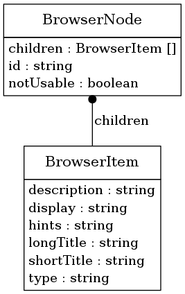 digraph foo {
     node [shape=none, margin=0];

         BrowserNode [label=<
         <TABLE BORDER="0" CELLBORDER="1" CELLSPACING="0">
             <TR>
                 <TD HEIGHT="36.0"><FONT POINT-SIZE="16.0">BrowserNode</FONT></TD>
             </TR>
             <TR>
                 <TD>
                     <TABLE BORDER="0" CELLBORDER="0" CELLSPACING="0">
                         <TR>
                             <TD ALIGN="LEFT">children : BrowserItem []</TD>
                         </TR>
                         <TR>
                             <TD ALIGN="LEFT">id : string</TD>
                         </TR>
                         <TR>
                             <TD ALIGN="LEFT">notUsable : boolean</TD>
                         </TR>
                     </TABLE>
                 </TD>
             </TR>
         </TABLE>>];
         BrowserItem [label=<
         <TABLE BORDER="0" CELLBORDER="1" CELLSPACING="0">
             <TR>
                 <TD HEIGHT="36.0"><FONT POINT-SIZE="16.0">BrowserItem</FONT></TD>
             </TR>
             <TR>
                 <TD>
                     <TABLE BORDER="0" CELLBORDER="0" CELLSPACING="0">
                         <TR>
                             <TD ALIGN="LEFT">description : string</TD>
                         </TR>
                         <TR>
                             <TD ALIGN="LEFT">display : string</TD>
                         </TR>
                         <TR>
                             <TD ALIGN="LEFT">hints : string</TD>
                         </TR>
                         <TR>
                             <TD ALIGN="LEFT">longTitle : string</TD>
                         </TR>
                         <TR>
                             <TD ALIGN="LEFT">shortTitle : string</TD>
                         </TR>
                         <TR>
                             <TD ALIGN="LEFT">type : string</TD>
                         </TR>
                     </TABLE>
                 </TD>
             </TR>
         </TABLE>>];
     edge [dir=back, arrowtail=dot]

         BrowserNode -> BrowserItem [label=<<TABLE BORDER="0" CELLBORDER="0" CELLSPACING="0"><TR><TD>children</TD></TR></TABLE>>];

}